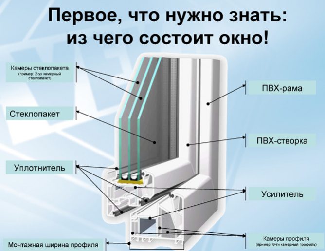 Структура окна