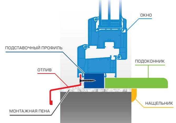 Схема установки окна