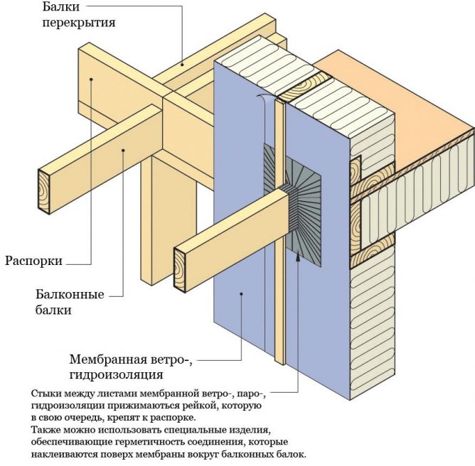 Гидроизоляция при строительстве