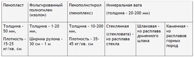 Типы утеплителя